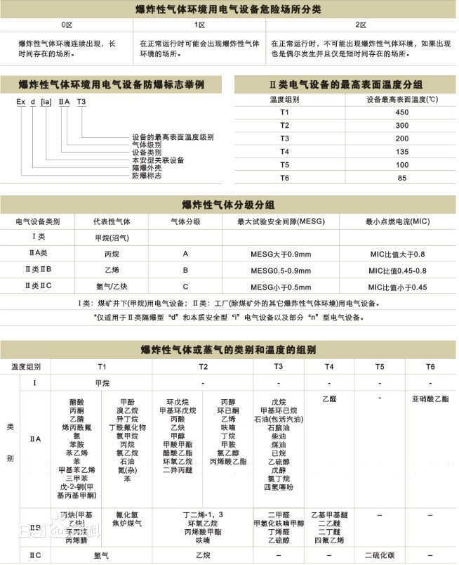 防爆標(biāo)志說(shuō)明